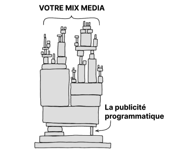 Mix média et publicité programmatique